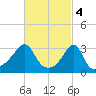 Prudence Island tide chart for Saturday, March 4, 2023