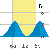 Prudence Island tide chart for Monday, March 6, 2023