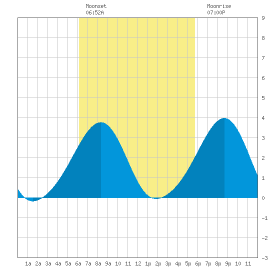 Prudence Island tide chart for Wednesday, March 8, 2023