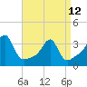 Prudence Island tide chart for Wednesday, April 12, 2023