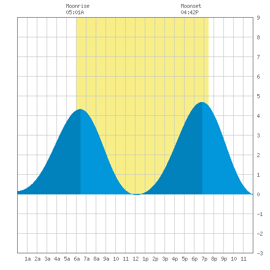 Prudence Island tide chart for Monday, April 17, 2023