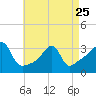 Prudence Island tide chart for Tuesday, April 25, 2023