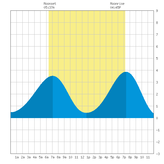 Prudence Island tide chart for Monday, April 3, 2023