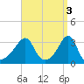 Prudence Island tide chart for Monday, April 3, 2023
