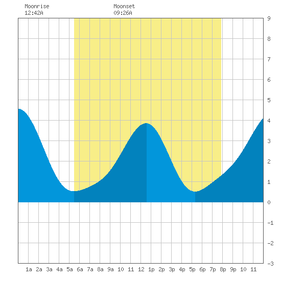 Prudence Island tide chart for Wednesday, May 10, 2023