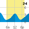 Prudence Island tide chart for Wednesday, May 24, 2023