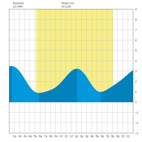 Prudence Island tide chart for Thursday, May 25, 2023