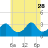 Prudence Island tide chart for Sunday, May 28, 2023
