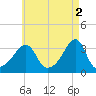 Prudence Island tide chart for Tuesday, May 2, 2023