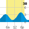 Prudence Island tide chart for Tuesday, May 30, 2023