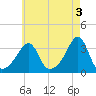Prudence Island tide chart for Wednesday, May 3, 2023
