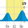 Prudence Island tide chart for Thursday, June 15, 2023