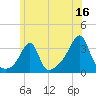 Prudence Island tide chart for Friday, June 16, 2023