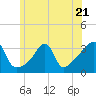 Prudence Island tide chart for Wednesday, June 21, 2023