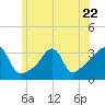 Prudence Island tide chart for Thursday, June 22, 2023