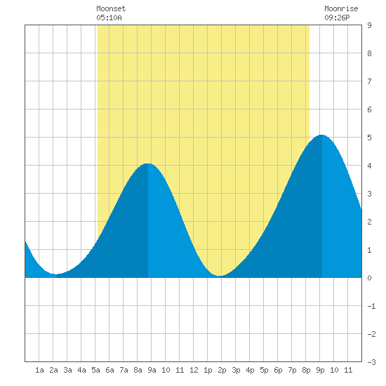 Prudence Island tide chart for Sunday, June 4, 2023
