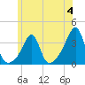 Prudence Island tide chart for Sunday, June 4, 2023