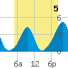Prudence Island tide chart for Monday, June 5, 2023