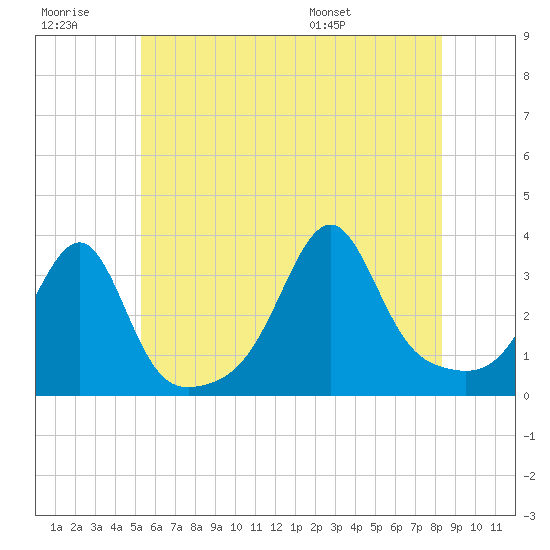 Prudence Island tide chart for Monday, July 10, 2023