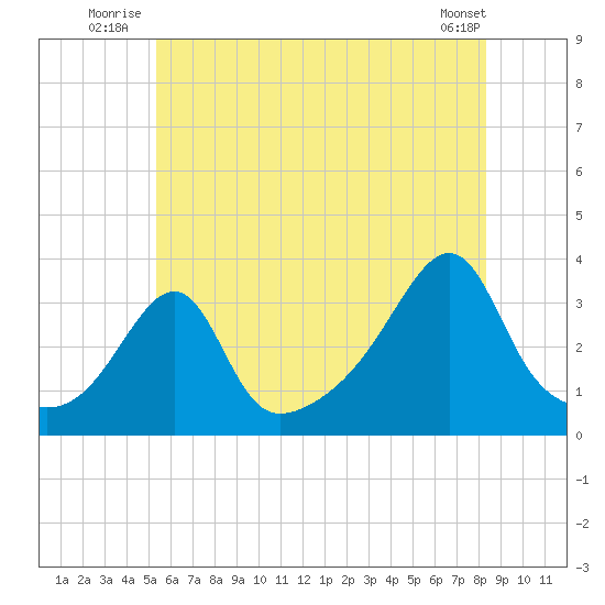 Prudence Island tide chart for Friday, July 14, 2023