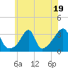 Prudence Island tide chart for Wednesday, July 19, 2023
