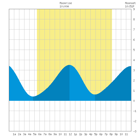 Prudence Island tide chart for Saturday, July 22, 2023
