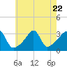 Prudence Island tide chart for Saturday, July 22, 2023