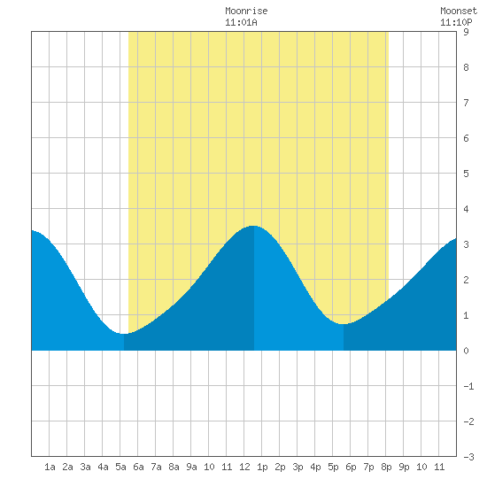 Prudence Island tide chart for Sunday, July 23, 2023