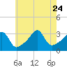 Prudence Island tide chart for Monday, July 24, 2023