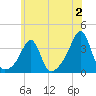 Prudence Island tide chart for Sunday, July 2, 2023