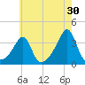 Prudence Island tide chart for Sunday, July 30, 2023