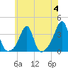 Prudence Island tide chart for Tuesday, July 4, 2023