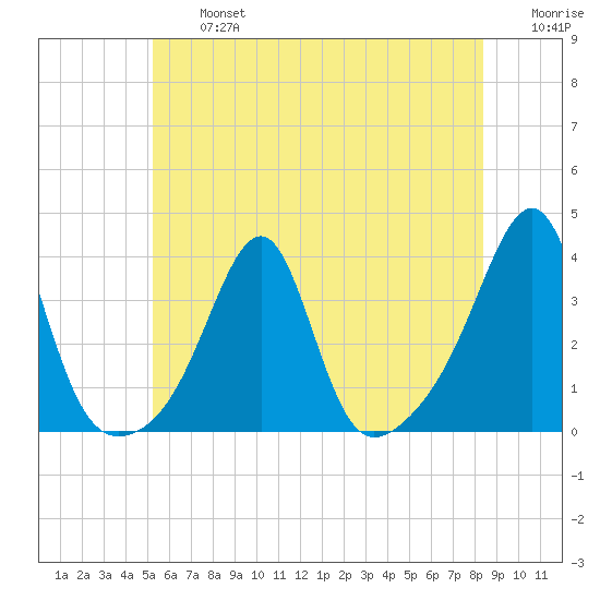 Prudence Island tide chart for Wednesday, July 5, 2023