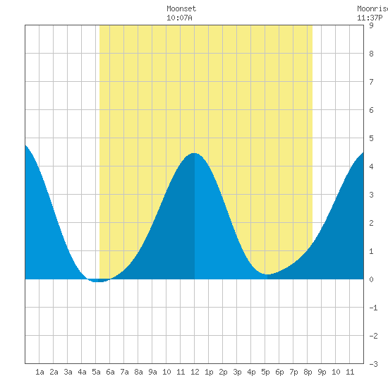 Prudence Island tide chart for Friday, July 7, 2023