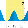 Prudence Island tide chart for Friday, July 7, 2023