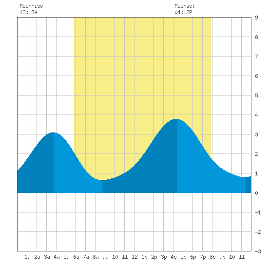 Prudence Island tide chart for Thursday, August 10, 2023