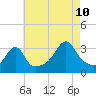 Prudence Island tide chart for Thursday, August 10, 2023