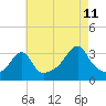 Prudence Island tide chart for Friday, August 11, 2023