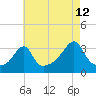 Prudence Island tide chart for Saturday, August 12, 2023