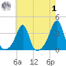 Prudence Island tide chart for Tuesday, August 1, 2023