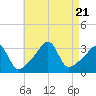 Prudence Island tide chart for Monday, August 21, 2023