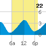 Prudence Island tide chart for Tuesday, August 22, 2023