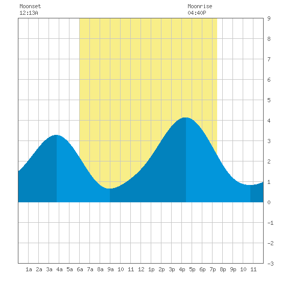 Prudence Island tide chart for Saturday, August 26, 2023