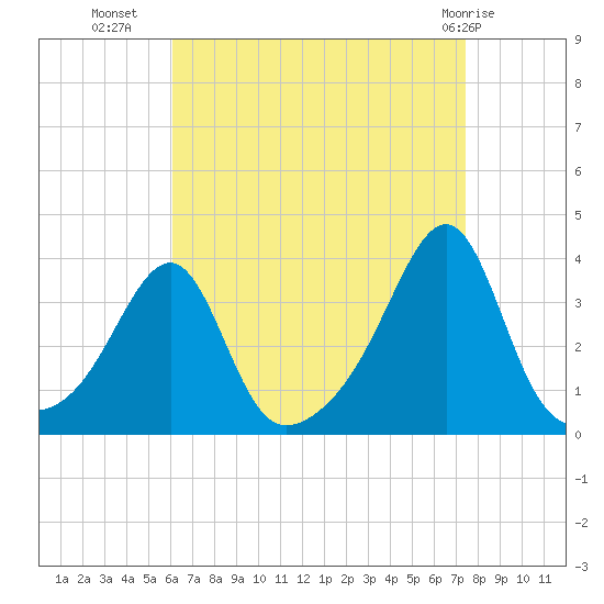Prudence Island tide chart for Monday, August 28, 2023