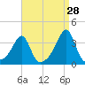 Prudence Island tide chart for Monday, August 28, 2023