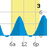 Prudence Island tide chart for Thursday, August 3, 2023