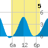 Prudence Island tide chart for Saturday, August 5, 2023