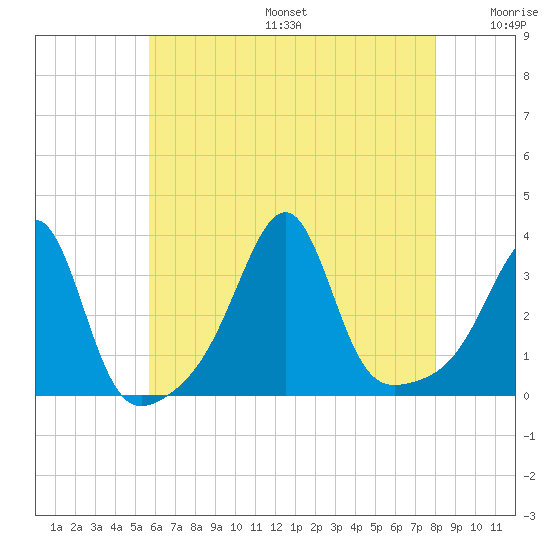 Prudence Island tide chart for Sunday, August 6, 2023