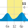 Prudence Island tide chart for Monday, September 11, 2023