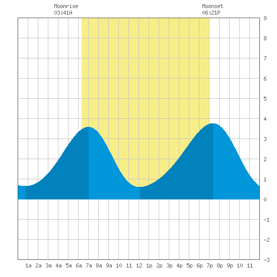 Prudence Island tide chart for Tuesday, September 12, 2023